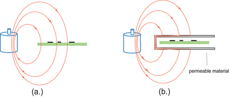 Figure 5. Magnetic field shielding with magnetic materials